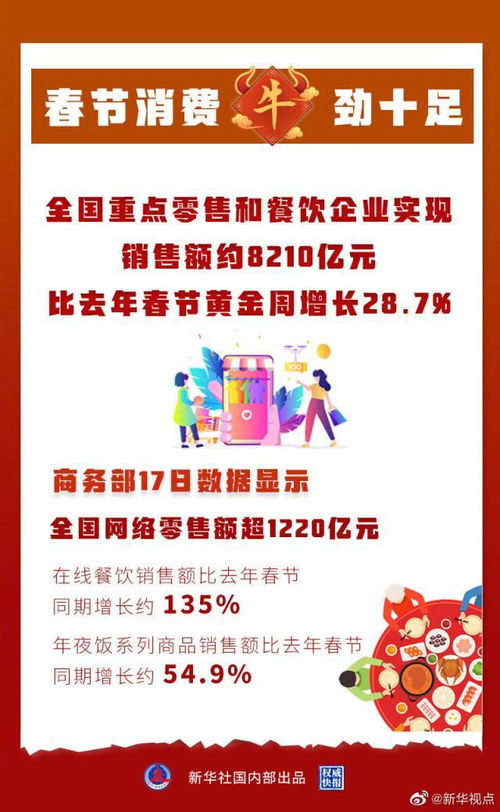 春節(jié)零售餐飲消費(fèi)超8000億元 食品銷(xiāo)售表現(xiàn)亮眼